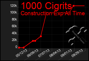 Total Graph of 1000 Cigrits