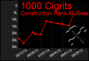 Total Graph of 1000 Cigrits