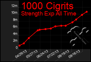 Total Graph of 1000 Cigrits