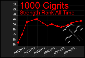 Total Graph of 1000 Cigrits