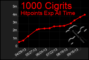 Total Graph of 1000 Cigrits
