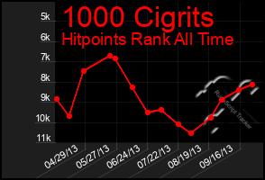 Total Graph of 1000 Cigrits
