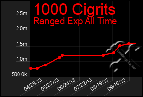 Total Graph of 1000 Cigrits