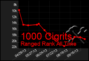 Total Graph of 1000 Cigrits