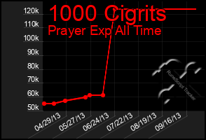 Total Graph of 1000 Cigrits