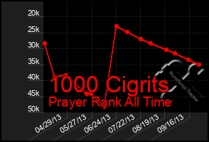 Total Graph of 1000 Cigrits