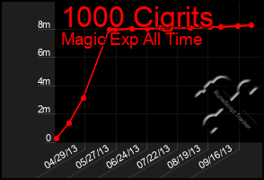 Total Graph of 1000 Cigrits
