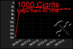 Total Graph of 1000 Cigrits