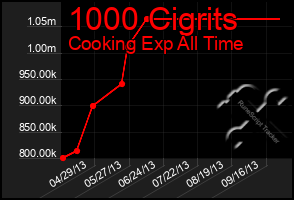 Total Graph of 1000 Cigrits