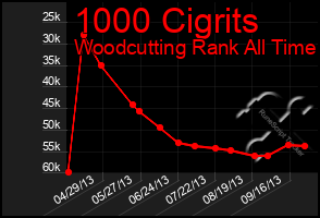 Total Graph of 1000 Cigrits