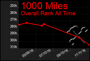 Total Graph of 1000 Miles