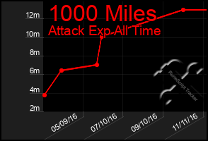 Total Graph of 1000 Miles