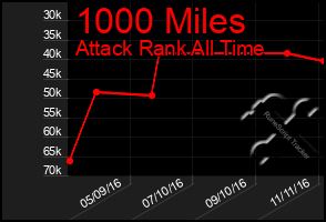 Total Graph of 1000 Miles