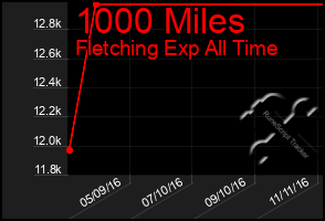 Total Graph of 1000 Miles