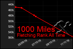 Total Graph of 1000 Miles