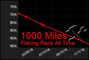 Total Graph of 1000 Miles