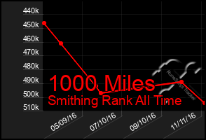 Total Graph of 1000 Miles