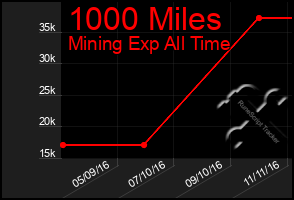 Total Graph of 1000 Miles