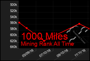 Total Graph of 1000 Miles