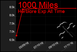 Total Graph of 1000 Miles