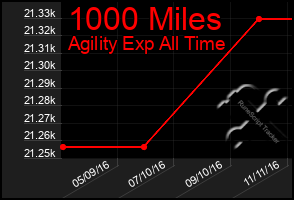 Total Graph of 1000 Miles