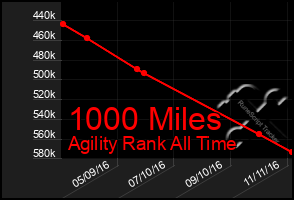 Total Graph of 1000 Miles