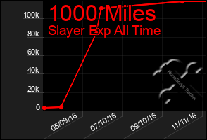 Total Graph of 1000 Miles