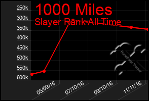 Total Graph of 1000 Miles