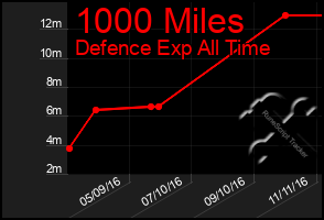 Total Graph of 1000 Miles