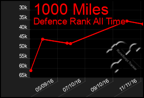 Total Graph of 1000 Miles