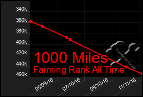 Total Graph of 1000 Miles