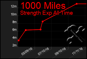 Total Graph of 1000 Miles