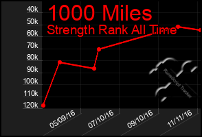 Total Graph of 1000 Miles