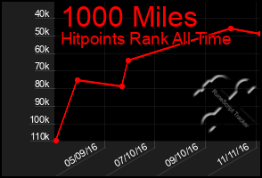 Total Graph of 1000 Miles