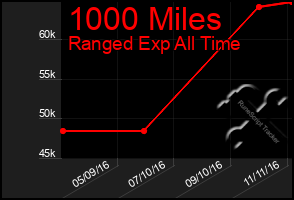 Total Graph of 1000 Miles