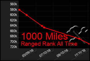 Total Graph of 1000 Miles