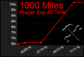 Total Graph of 1000 Miles