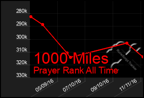 Total Graph of 1000 Miles