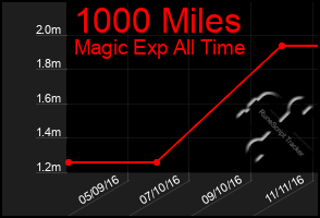 Total Graph of 1000 Miles