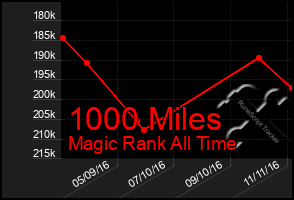 Total Graph of 1000 Miles