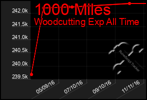 Total Graph of 1000 Miles