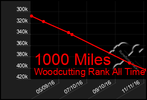 Total Graph of 1000 Miles