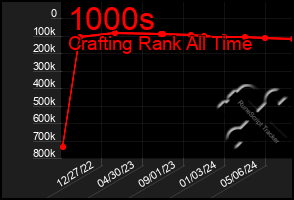 Total Graph of 1000s