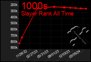 Total Graph of 1000s