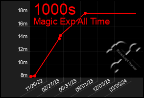 Total Graph of 1000s
