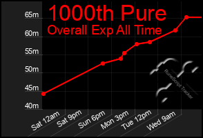 Total Graph of 1000th Pure