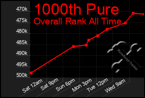 Total Graph of 1000th Pure