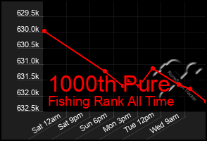 Total Graph of 1000th Pure