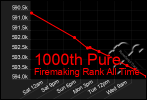 Total Graph of 1000th Pure