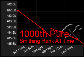 Total Graph of 1000th Pure